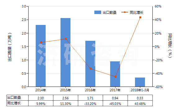 2014-2018年3月中國2-糠醛(HS29321200)出口量及增速統(tǒng)計(jì)